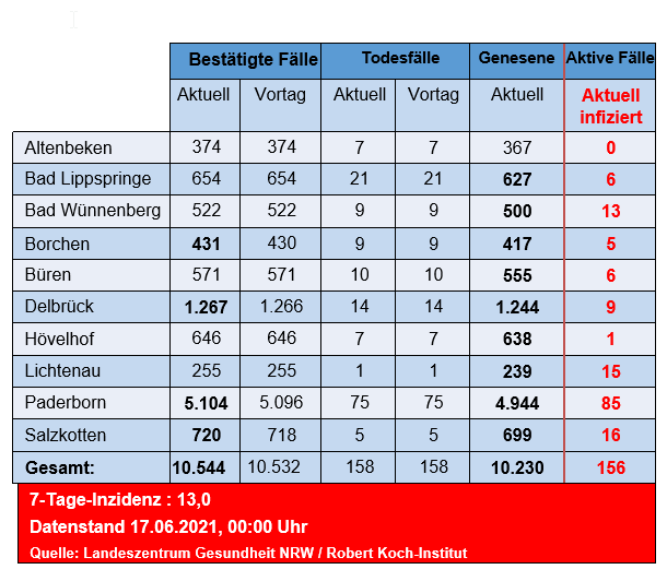 Grafiktabelle der bestätigten Fälle, der Todesfälle, der Genesenen und der aktiven Fälle eingeteilt in Städten und Gemeinden des Kreises Paderborn © Kreis Paderborn